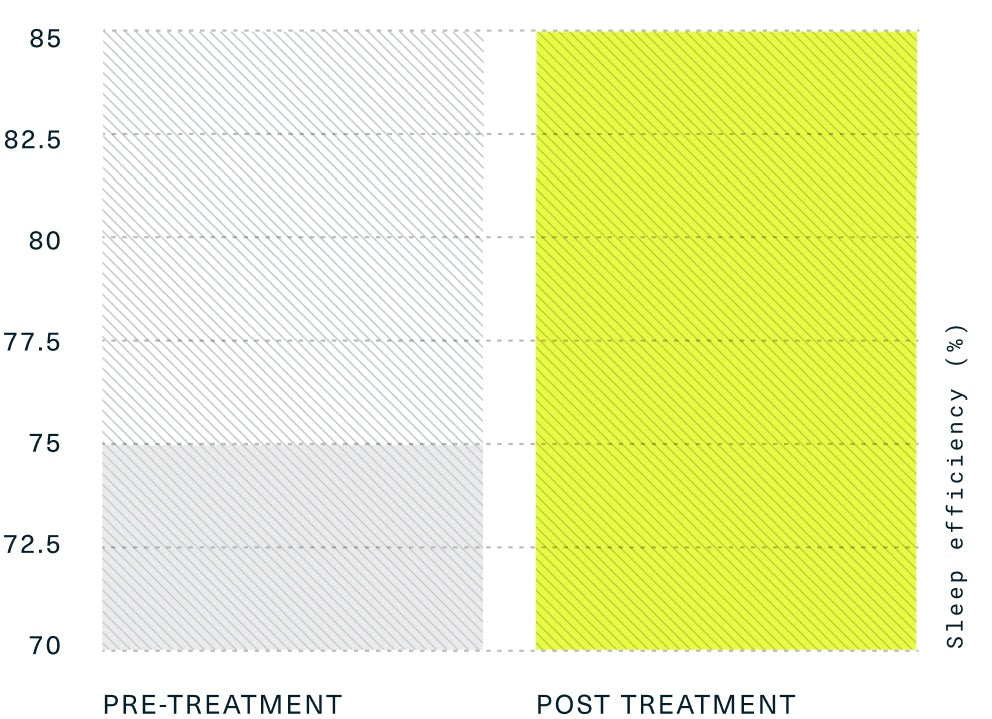 Improved sleep efficiency post-treatment.