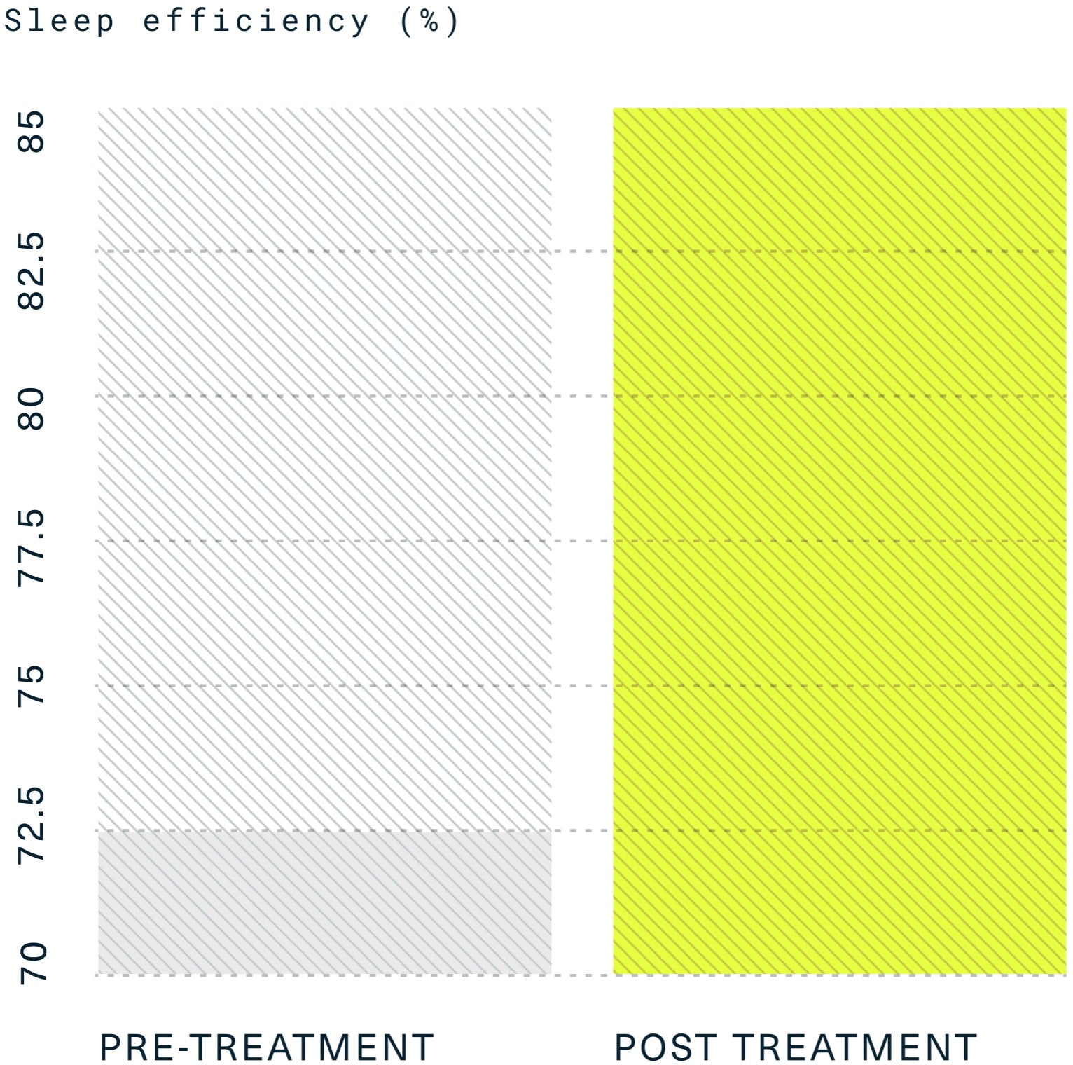 Increases sleep duration by 84 minutes.