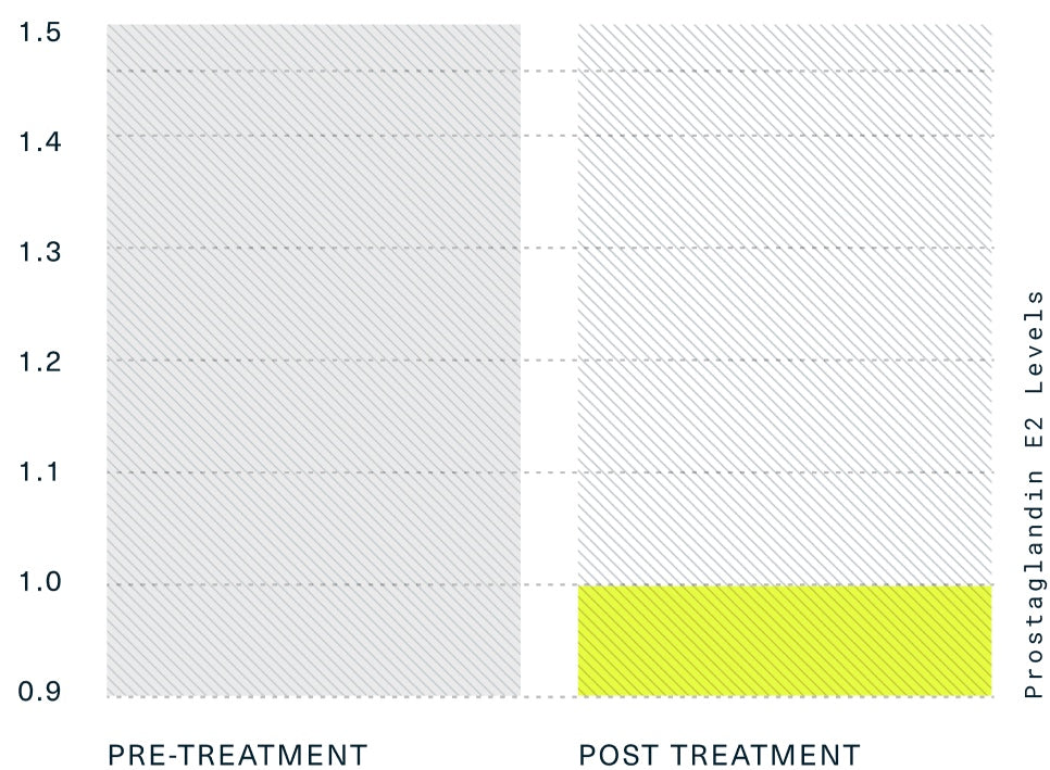 Decreased Prostaglandin E2 levels, reflecting reduced inflammation.