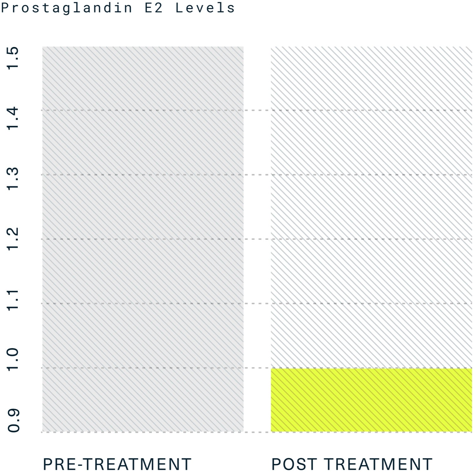 Decreased Prostaglandin E2 levels, reflecting reduced inflammation.