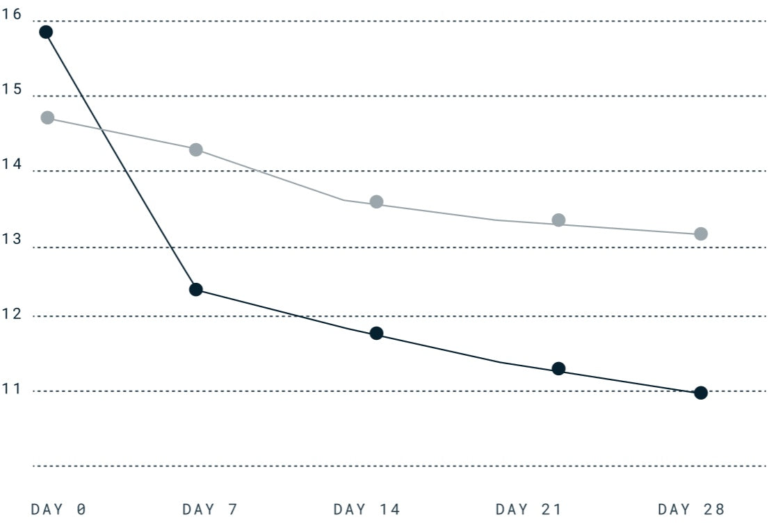 25% Reduction in Sleeplessness