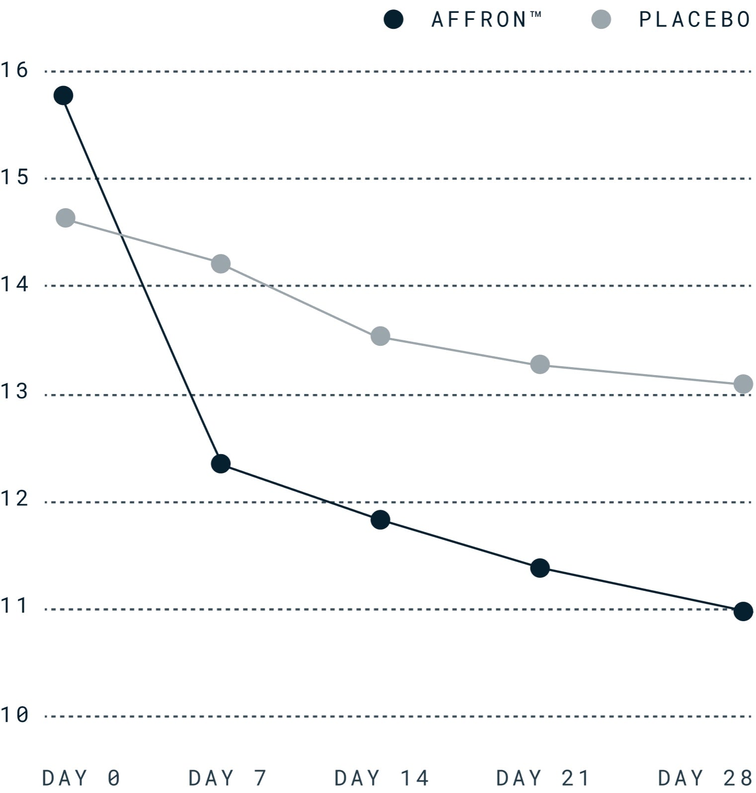 25% Reduction in Sleeplessness