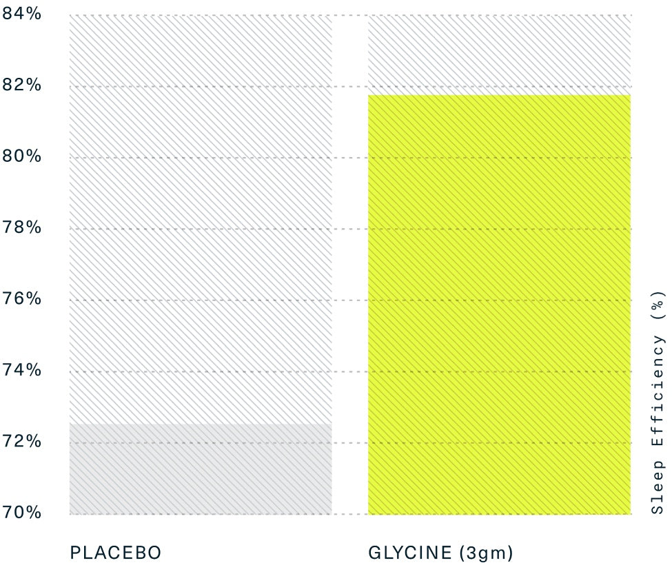Effects of Glycine on Sleep (Inagawa et al., 2006)