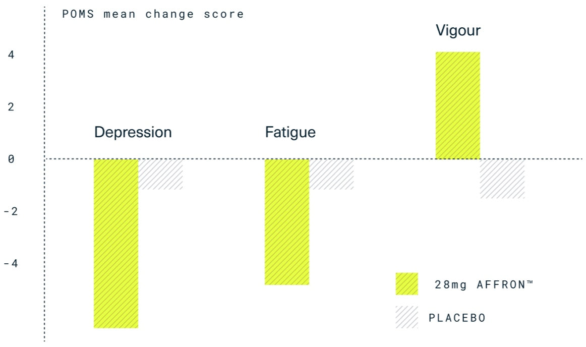 Mental Outlook Improvement